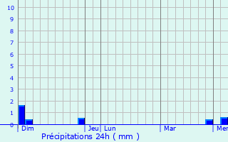 Graphique des précipitations prvues pour La Bnisson-Dieu