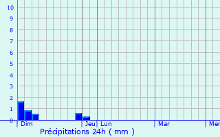 Graphique des précipitations prvues pour Saint-Maurice-ls-Chteauneuf