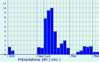 Graphique des précipitations prvues pour Yssandon
