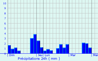 Graphique des précipitations prvues pour Valanjou