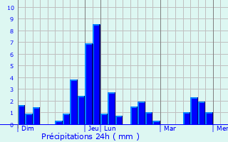 Graphique des précipitations prvues pour La Fort-sur-Svre