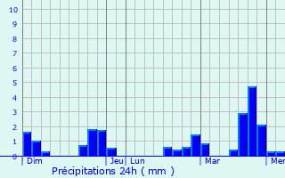 Graphique des précipitations prvues pour Novion-Porcien