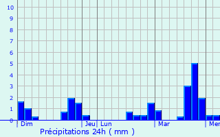 Graphique des précipitations prvues pour Novy-Chevrires