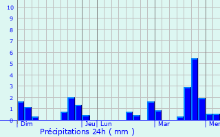 Graphique des précipitations prvues pour Amagne