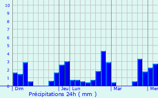 Graphique des précipitations prvues pour Messac