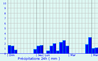 Graphique des précipitations prvues pour Iffendic