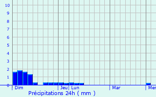 Graphique des précipitations prvues pour Riorges