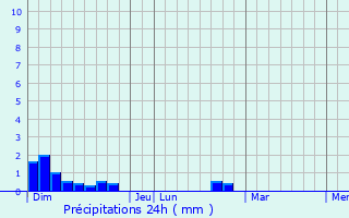 Graphique des précipitations prvues pour Rognaix