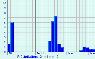 Graphique des précipitations prvues pour Jaligny-sur-Besbre