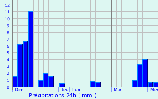 Graphique des précipitations prvues pour Lucarr
