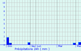 Graphique des précipitations prvues pour Briennon