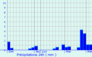 Graphique des précipitations prvues pour Arlon