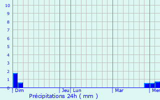 Graphique des précipitations prvues pour Buffires