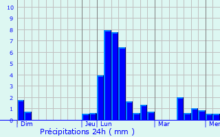 Graphique des précipitations prvues pour Madranges
