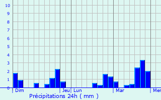 Graphique des précipitations prvues pour Blanchefosse-et-Bay