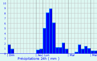 Graphique des précipitations prvues pour Saint-Jal