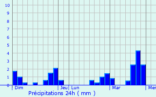 Graphique des précipitations prvues pour Signy-l