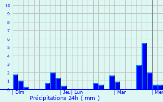 Graphique des précipitations prvues pour Alland