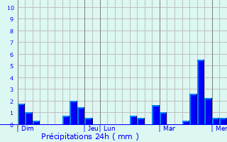 Graphique des précipitations prvues pour cordal