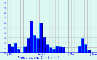 Graphique des précipitations prvues pour Sainte-anne
