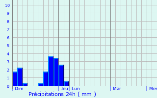 Graphique des précipitations prvues pour Poligny