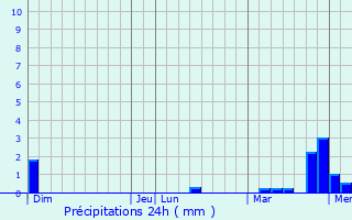 Graphique des précipitations prvues pour Valleroy