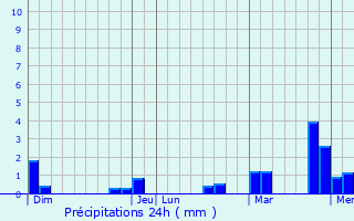 Graphique des précipitations prvues pour Thionville