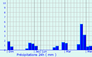 Graphique des précipitations prvues pour Mouzon