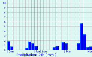 Graphique des précipitations prvues pour Autrecourt-et-Pourron