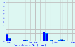 Graphique des précipitations prvues pour Kehmen