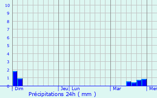 Graphique des précipitations prvues pour Fraquelfing