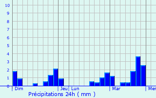 Graphique des précipitations prvues pour Le Chtelet-sur-Sormonne