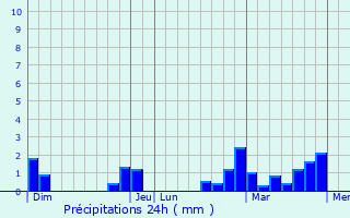 Graphique des précipitations prvues pour Mettet