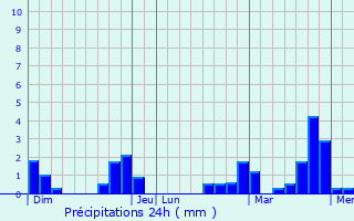 Graphique des précipitations prvues pour Arreux