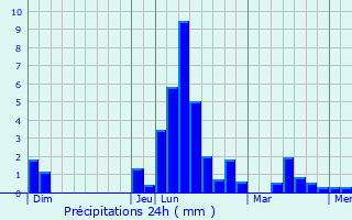 Graphique des précipitations prvues pour Ladignac-sur-Rondelles