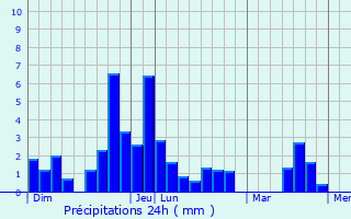 Graphique des précipitations prvues pour Saint-Martin-de-Saint-Maixent