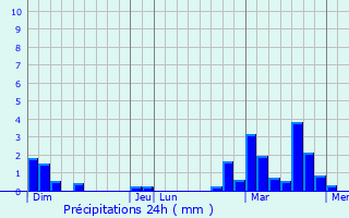Graphique des précipitations prvues pour Neuville-en-Avesnois