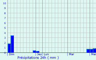 Graphique des précipitations prvues pour La Salle