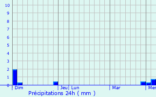 Graphique des précipitations prvues pour Saint-Denis-de-Cabanne