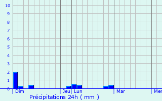 Graphique des précipitations prvues pour Aleu