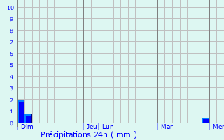 Graphique des précipitations prvues pour Thuret