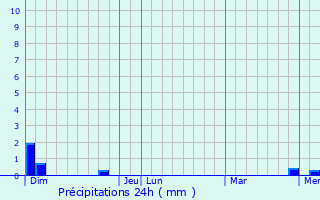 Graphique des précipitations prvues pour Saint-Gens-Champanelle