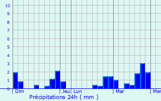 Graphique des précipitations prvues pour Auvillers-les-Forges