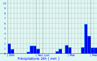 Graphique des précipitations prvues pour Matton-et-Clmency