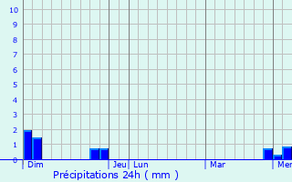 Graphique des précipitations prvues pour Saint-Priest-la-Prugne