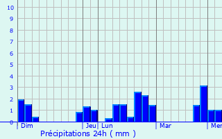 Graphique des précipitations prvues pour Saint-Onen-la-Chapelle