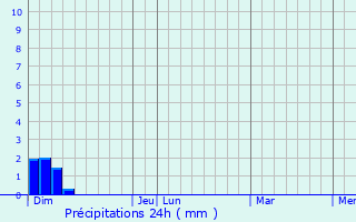 Graphique des précipitations prvues pour Dortan