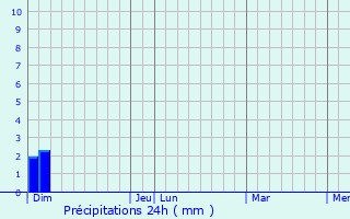 Graphique des précipitations prvues pour Ferrires-ls-Scey
