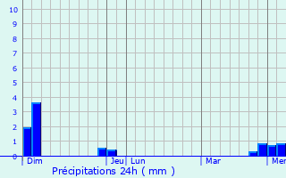 Graphique des précipitations prvues pour Senozan