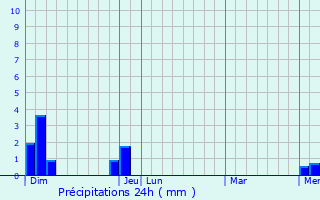Graphique des précipitations prvues pour Mornant